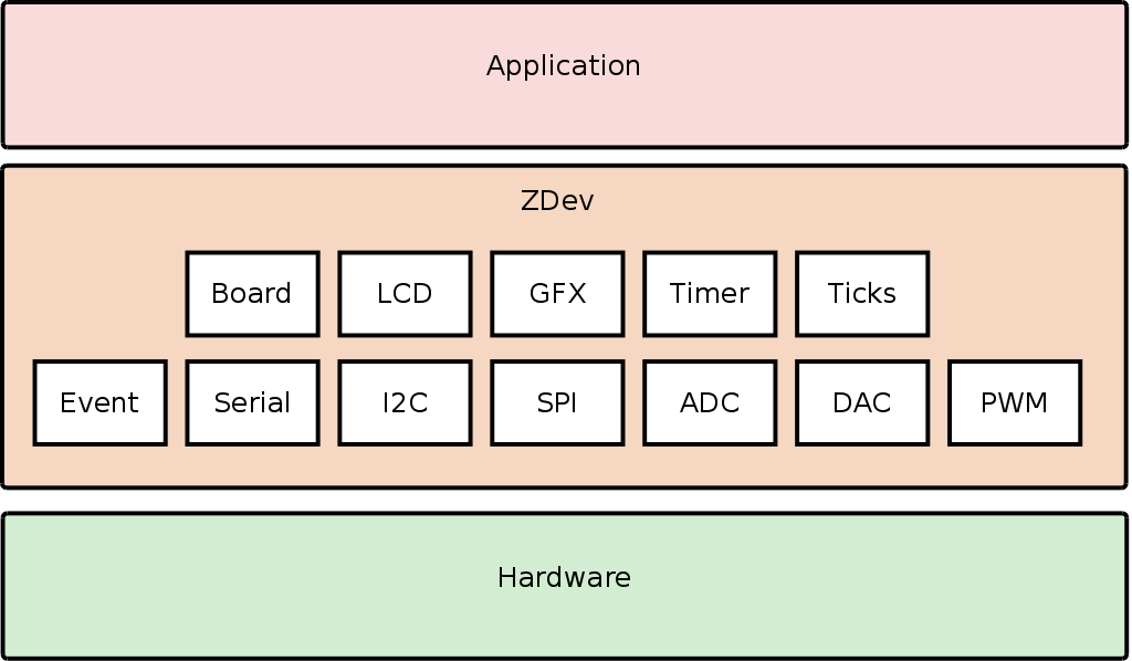ZDev Blocks